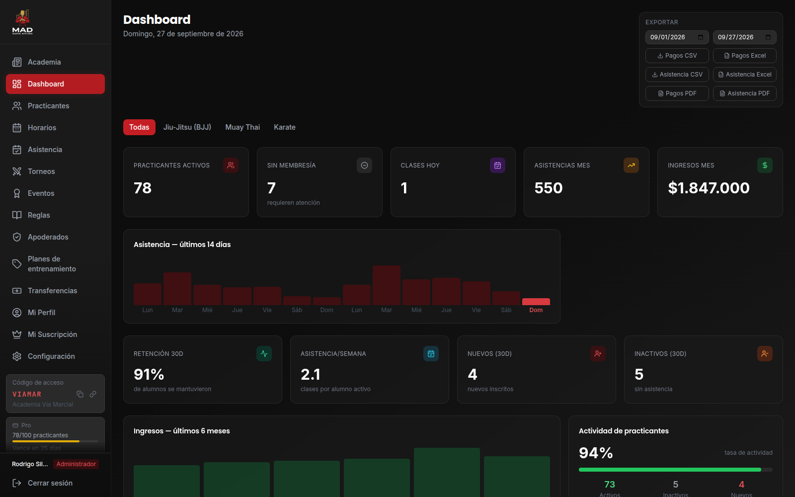 Panel de Martial Arts Desk con practicantes activos, asistencias, ingresos del mes y retención