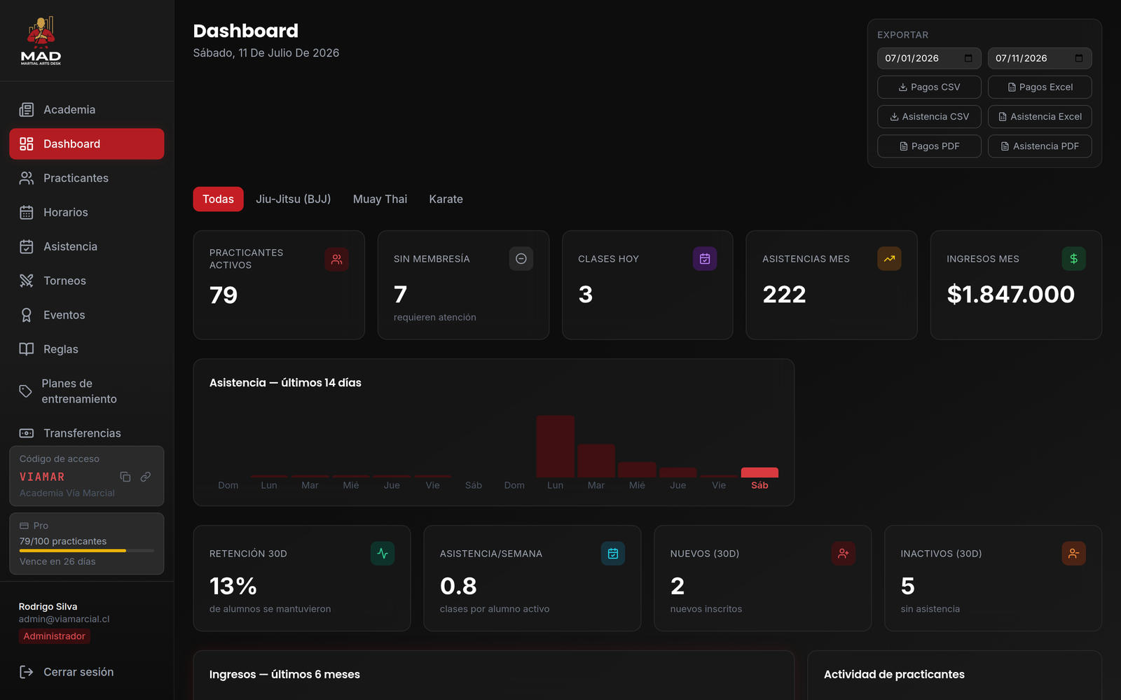 Dashboard de MartialArtsDesk: alumnos, ingresos y asistencia en tiempo real